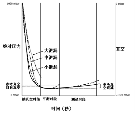 真空衰減法的測試原理圖 真空衰減法的測試原理圖
